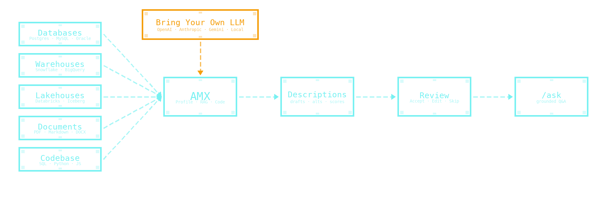 AMX components flow: Databases, Documents, and Codebase feed into AMX (Profile, RAG, and Code agents), which produces reviewed metadata accessible via Ask Metadata